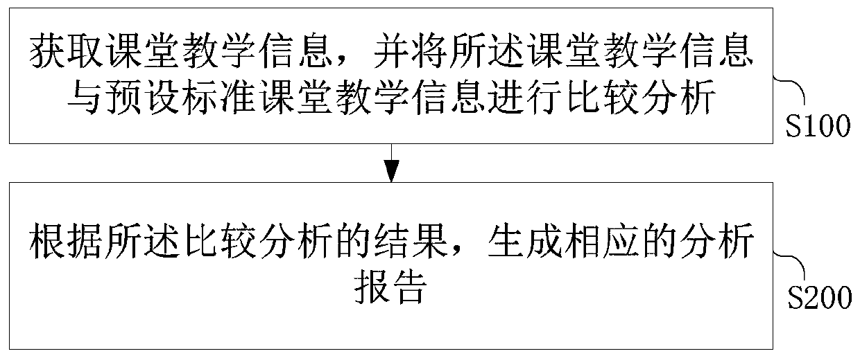 Smart classroom teaching behavior analysis method, storage medium and smart television