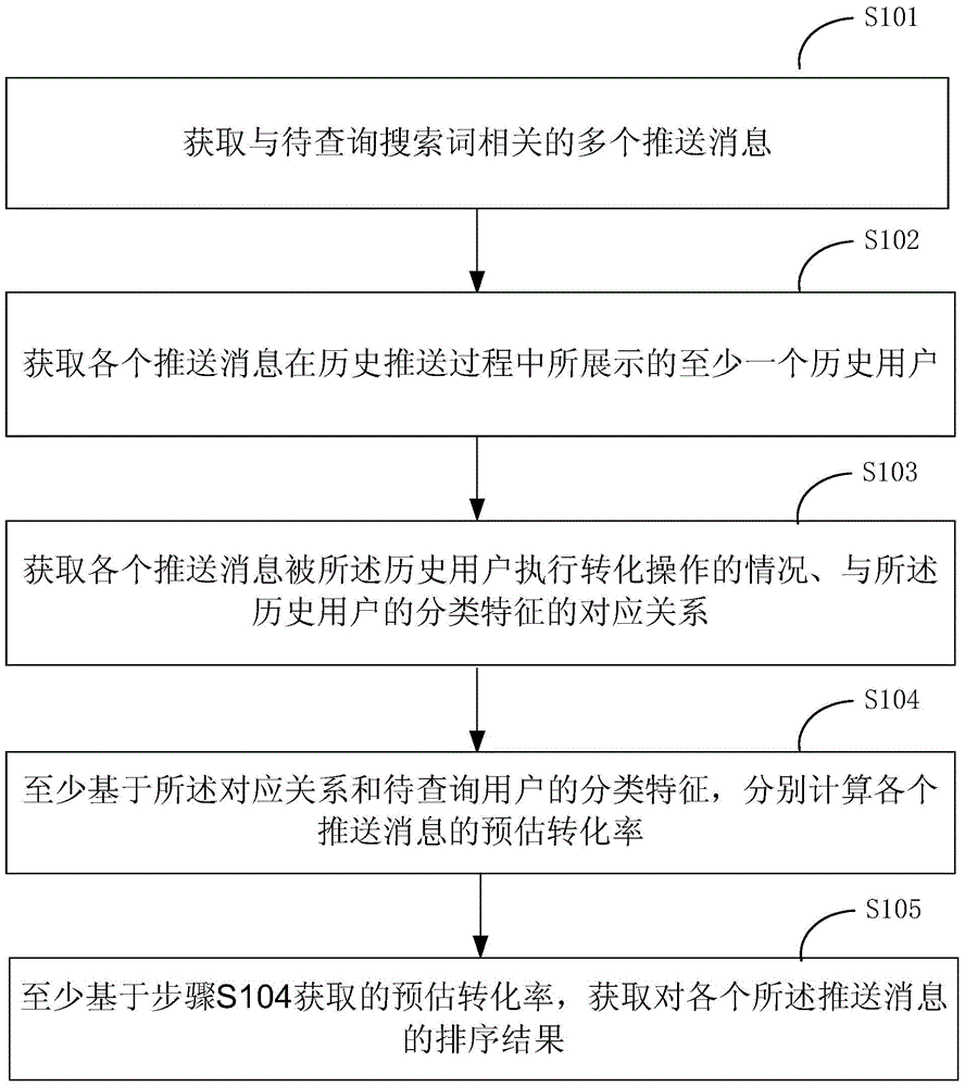 Method and device for ranking push messages based on search behavior