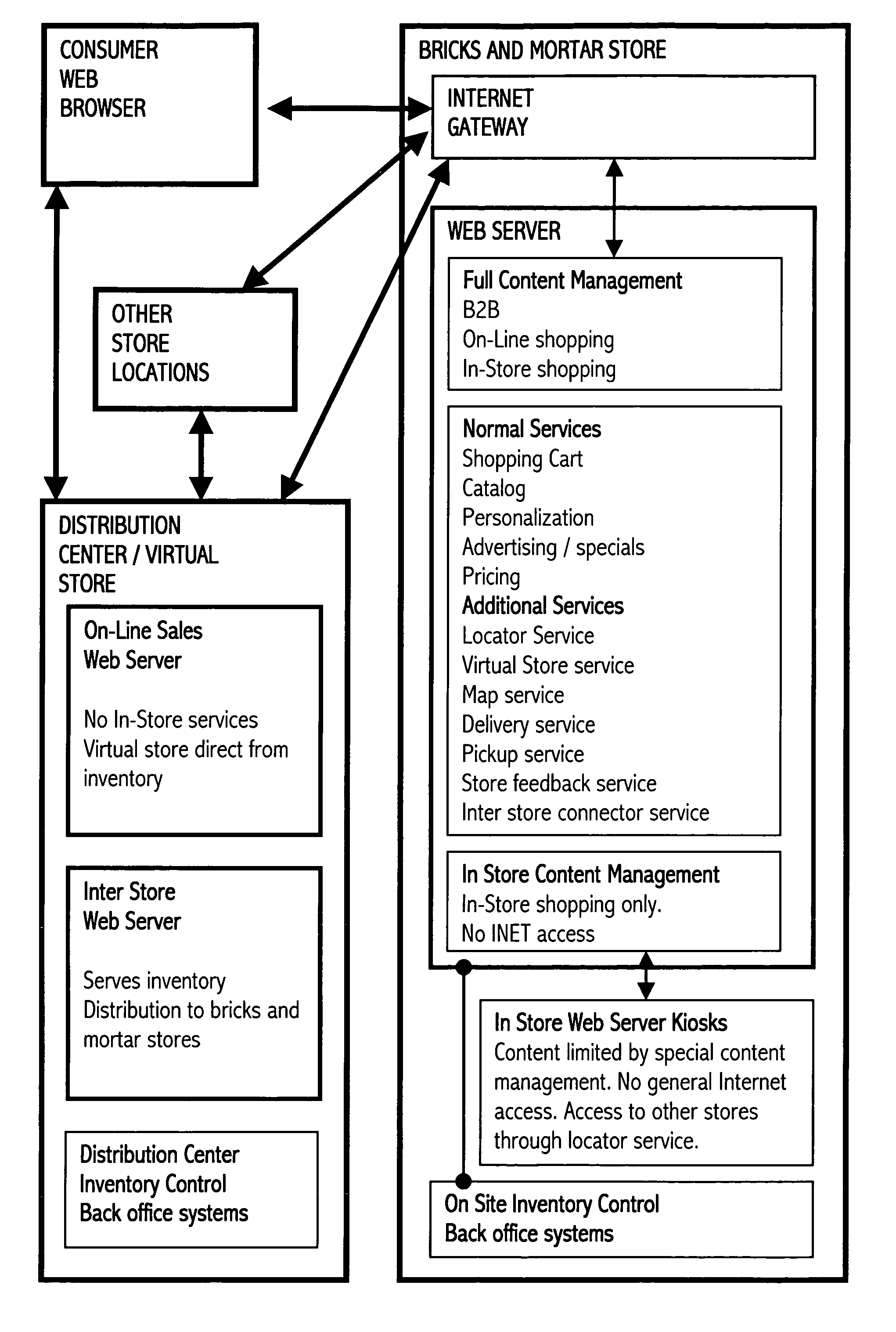 Electronic commerce integration