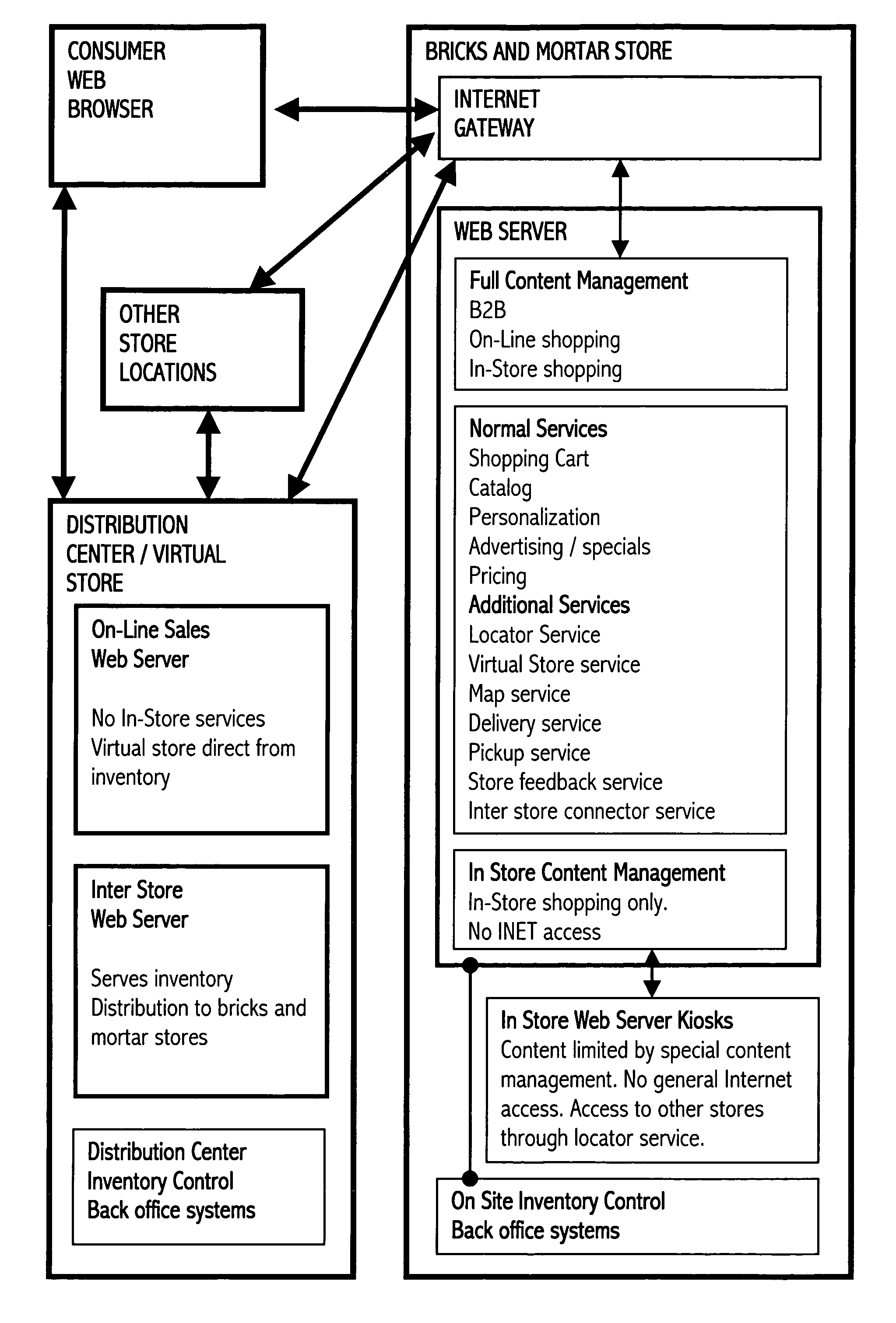 Electronic commerce integration