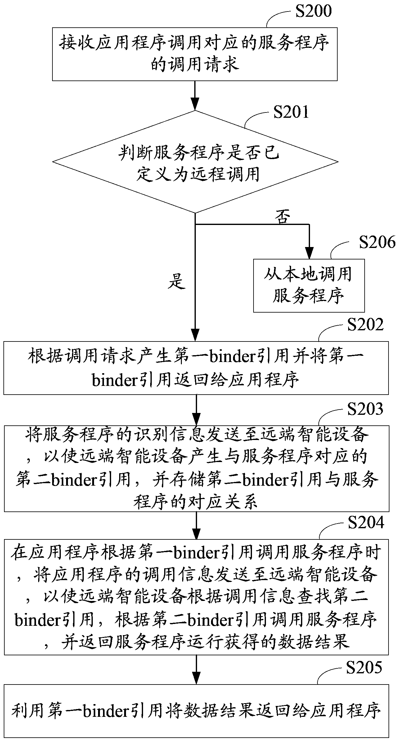 Service program call method, service program call system and intelligent equipment thereof