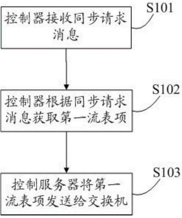 Data processing method, device and system