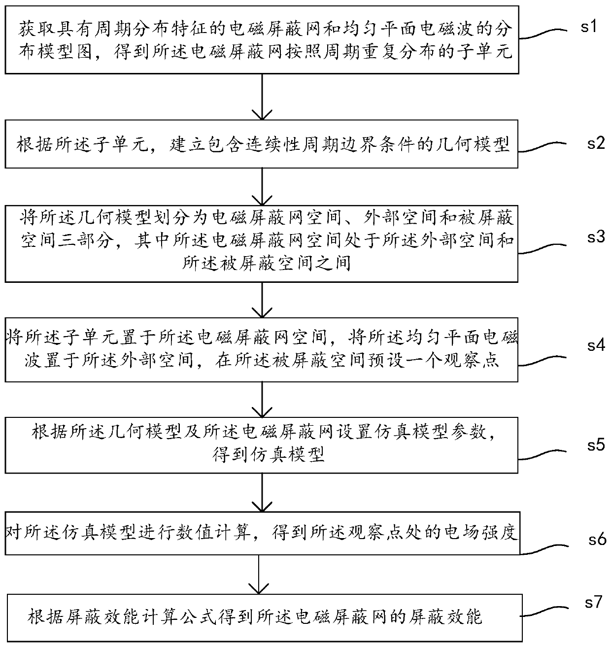 Method and device for calculating shielding effectiveness of electromagnetic shielding net and a storage medium