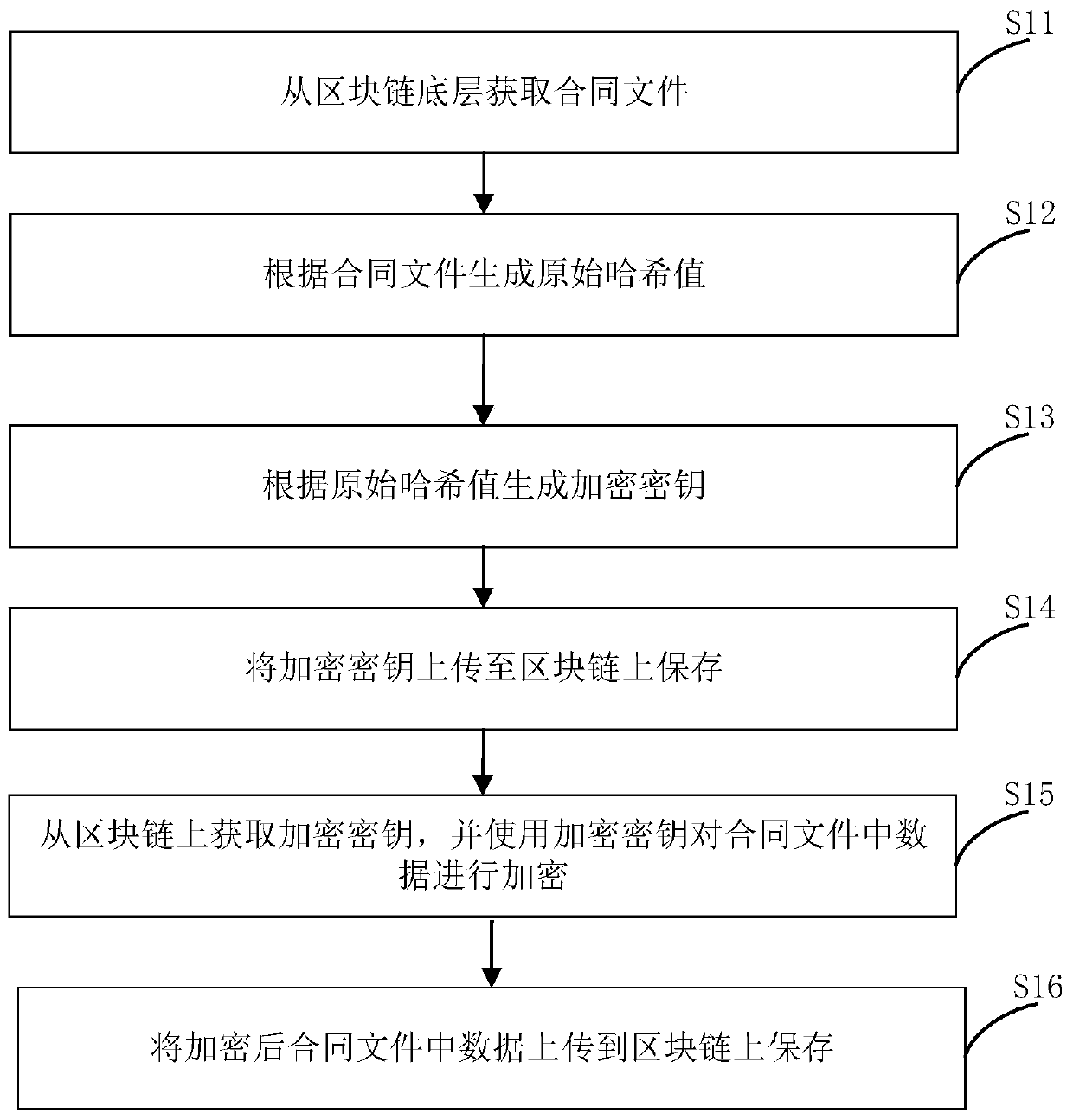 Electronic contract data encryption storage method and signing client