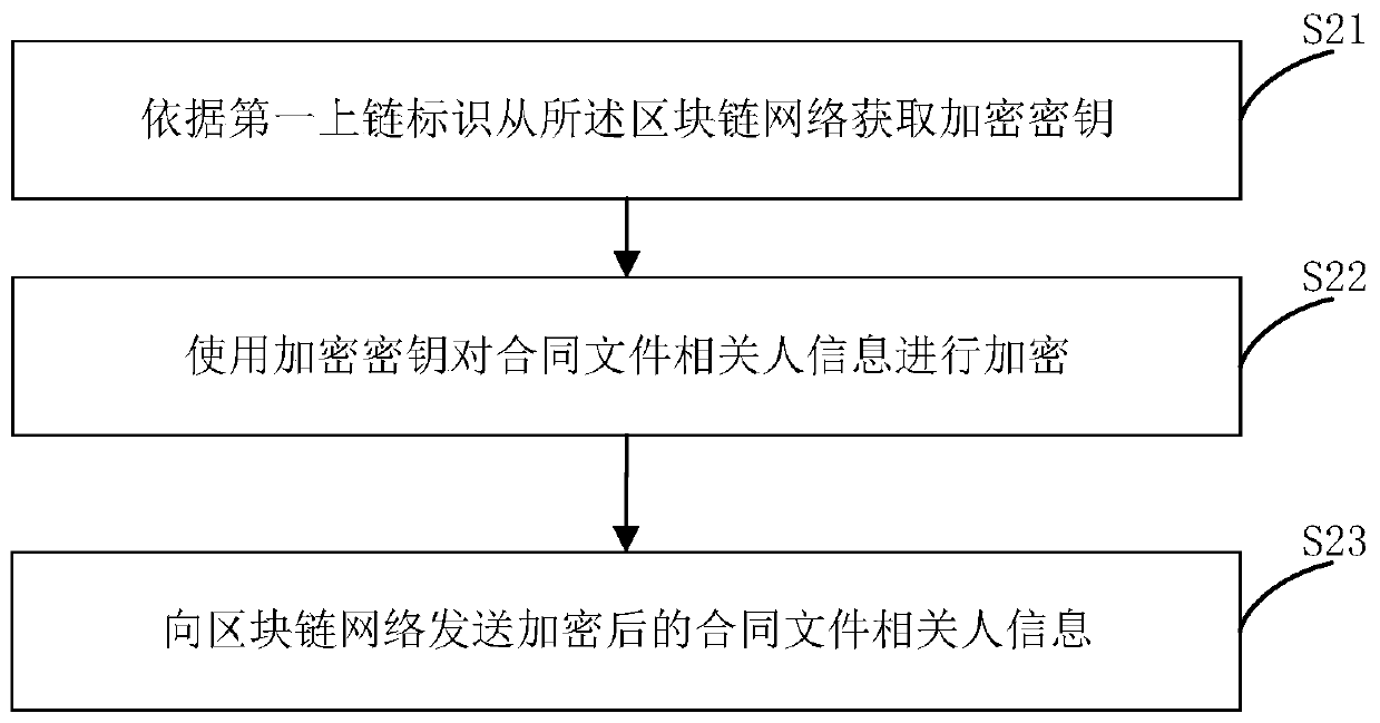 Electronic contract data encryption storage method and signing client