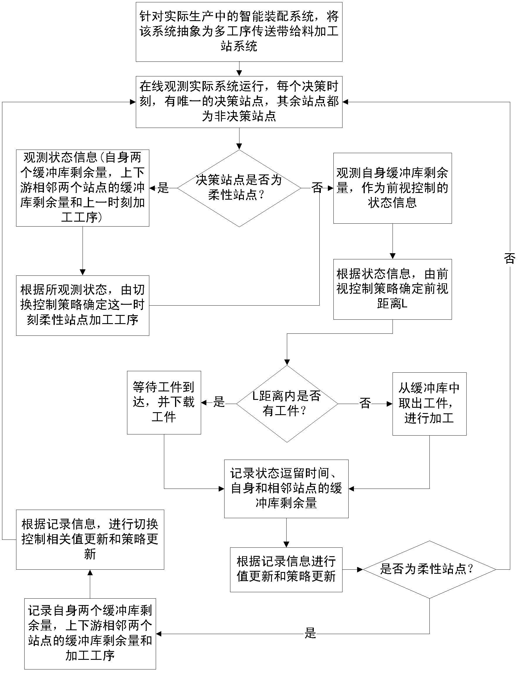 Optimization control method for multi-procedure conveyor belt feeding processing station system with flexible sites