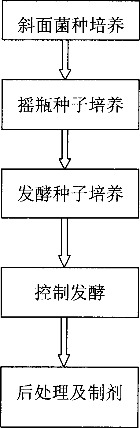 Method for producing chlamydospore by trichoderma liquid deep fermentation