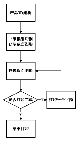 Surface molded 3D (Three Dimensional) printing method and system