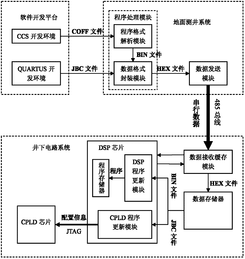 Underground program remote update device based on 485 bus