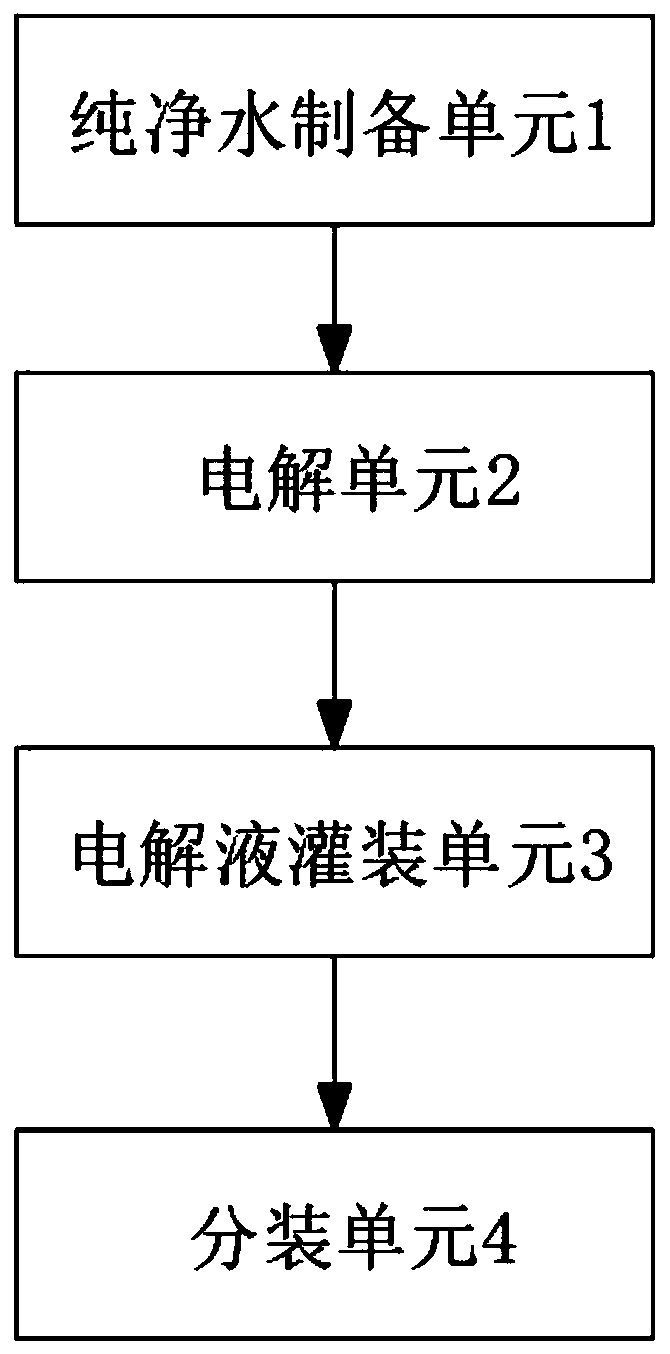 Preparation system and method based on disinfectant fluid