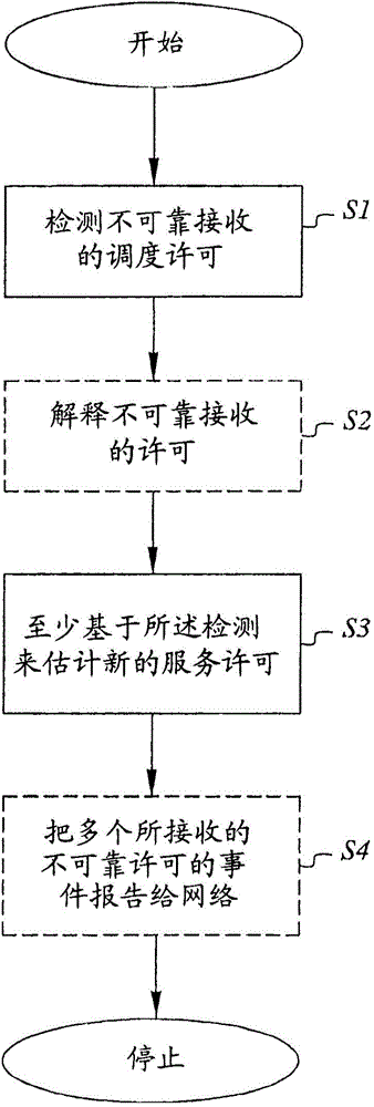 Methods And Arrangements For Handling Unreliable Scheduling Grants In A Telecommunication Network