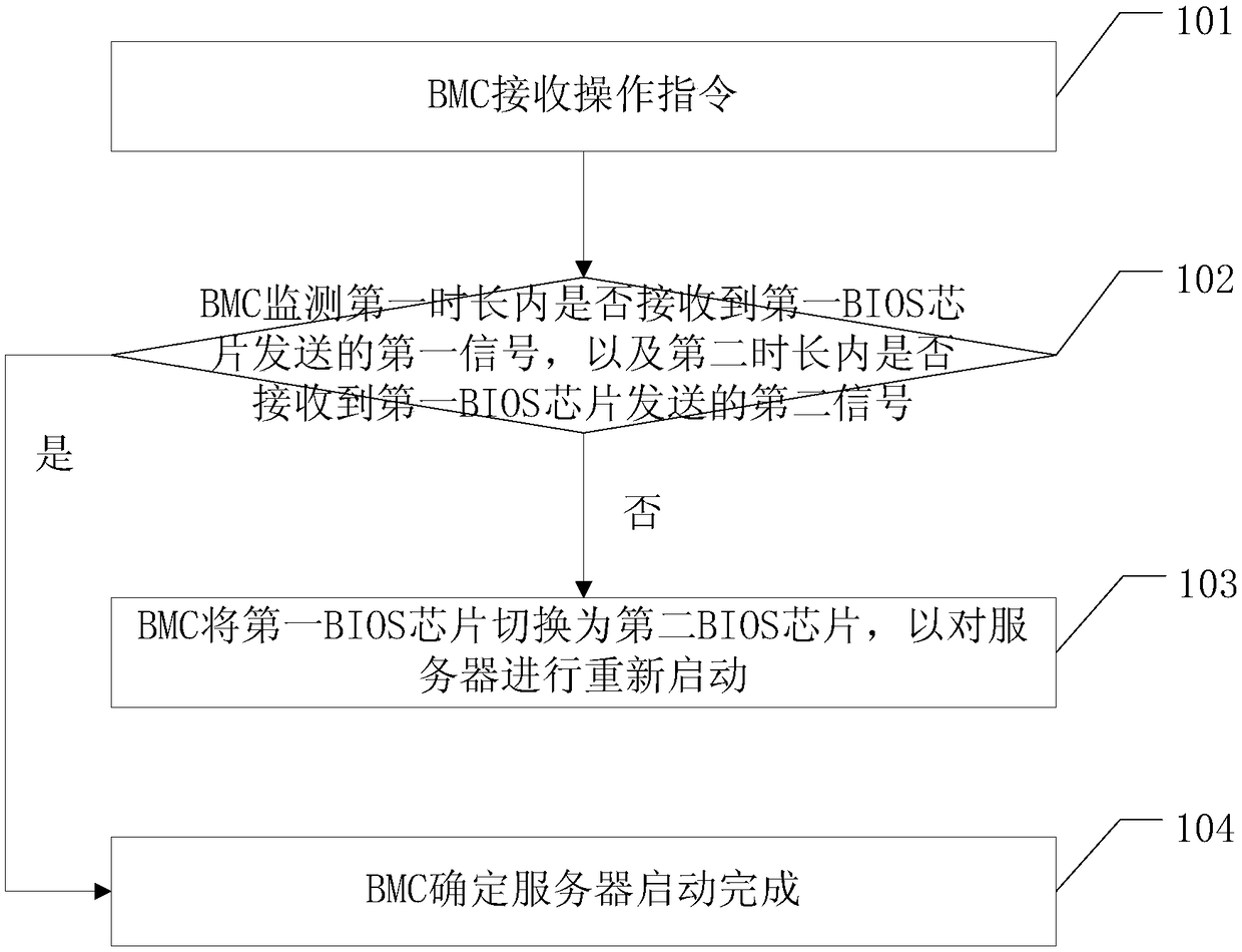 BIOS chip switching method and baseboard management controller