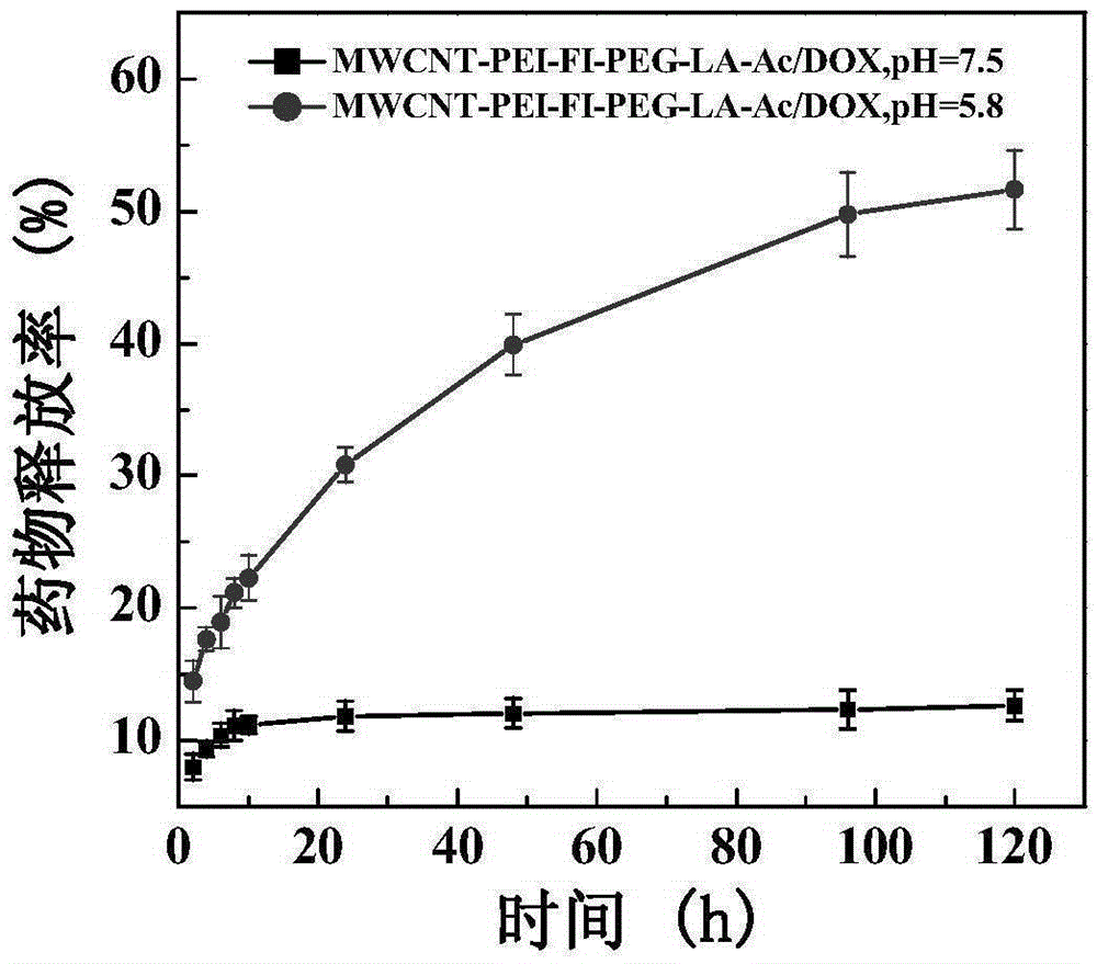 A liver cancer-targeted multi-walled carbon nanotube drug-loaded composite material and its preparation method