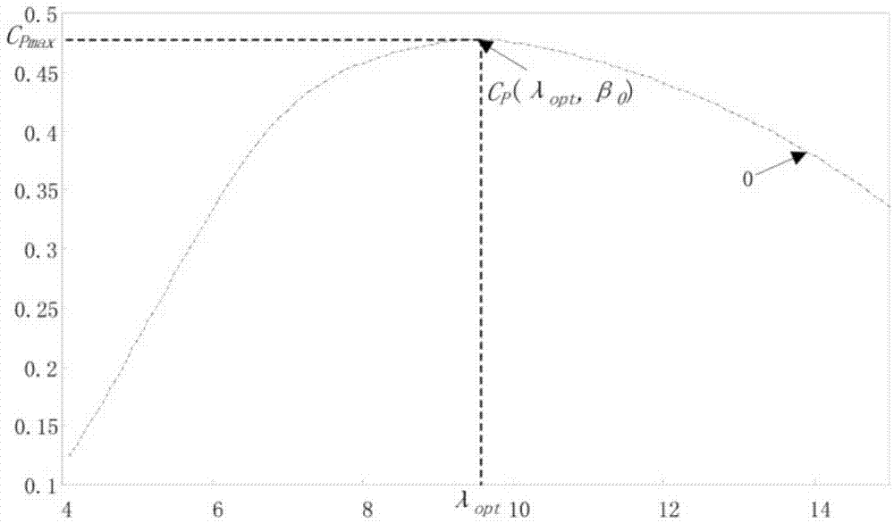 Optimum tip speed ratio control method and device under variable air densities