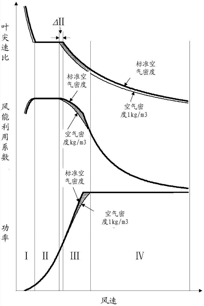 Optimum tip speed ratio control method and device under variable air densities