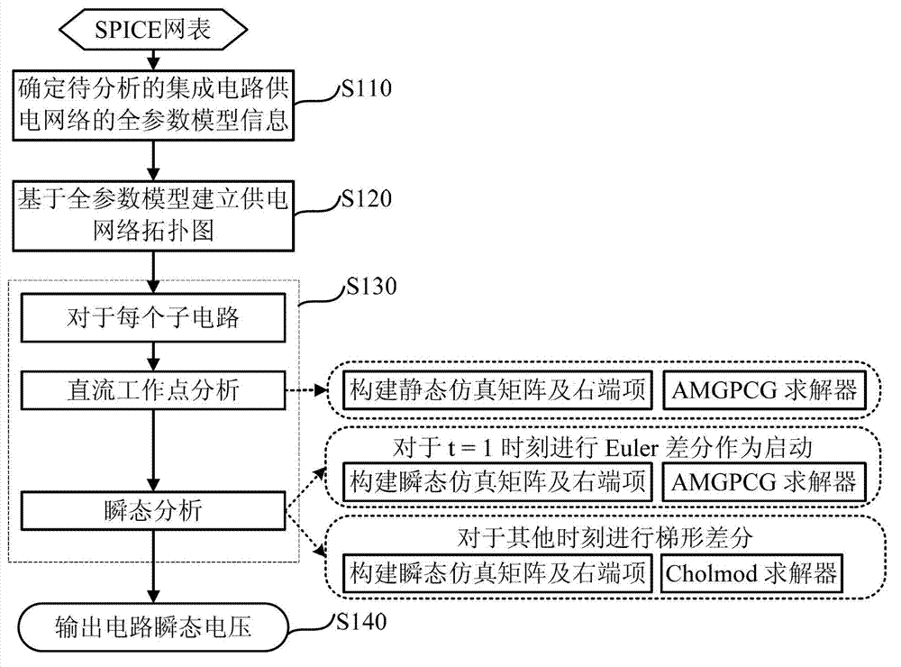 Transient analysis method and transient analysis system under integrated circuit power supply network full-parameter model