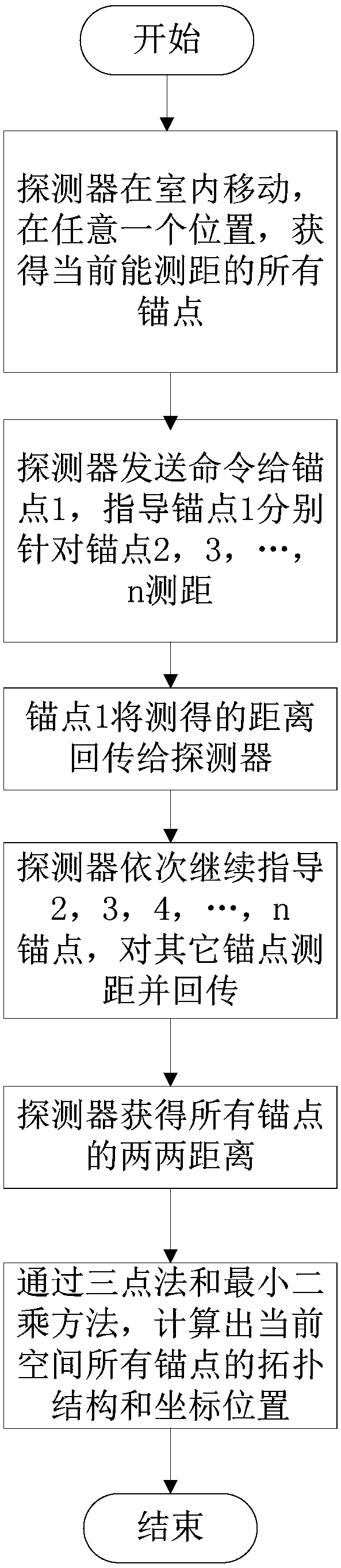 Method and system for detecting and calculating uwb anchor point coordinates