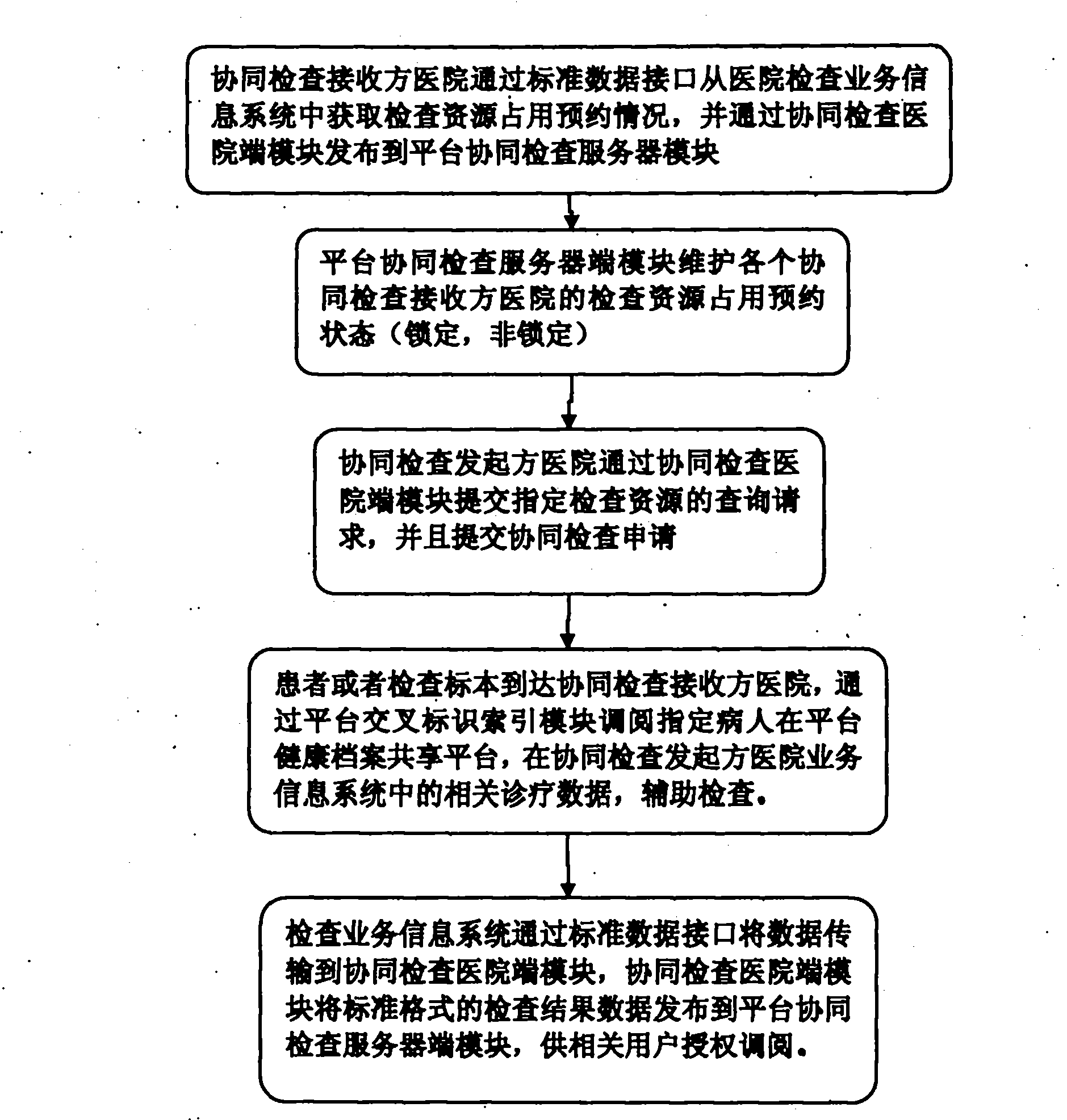 Coordinated checking information system crossing over hospitals based on health file sharing platform