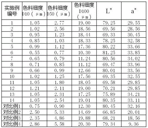 Cadmium sulfoselenide occlusion pigment, ceramic ink and preparation method of cadmium sulfoselenide occlusion pigment