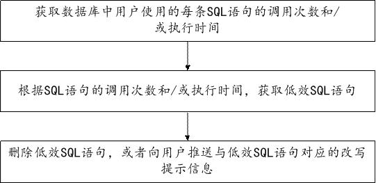 Database maintenance method and device