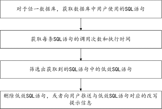 Database maintenance method and device