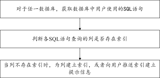 Database maintenance method and device