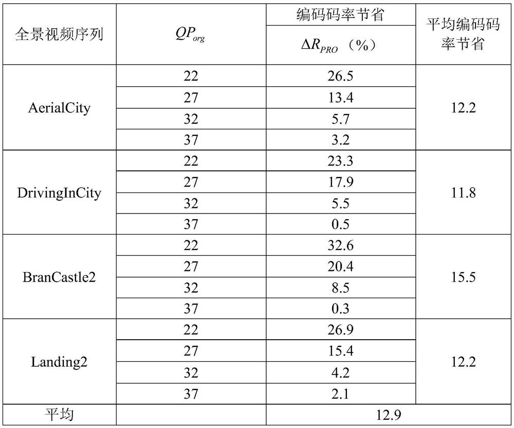 Video low-complexity coding method based on panoramic visual perception characteristics