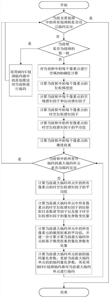 Video low-complexity coding method based on panoramic visual perception characteristics