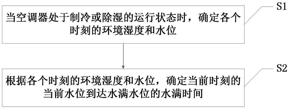 Water full warning method of air conditioner, control device and air conditioner