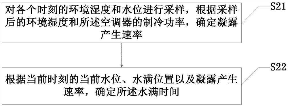 Water full warning method of air conditioner, control device and air conditioner