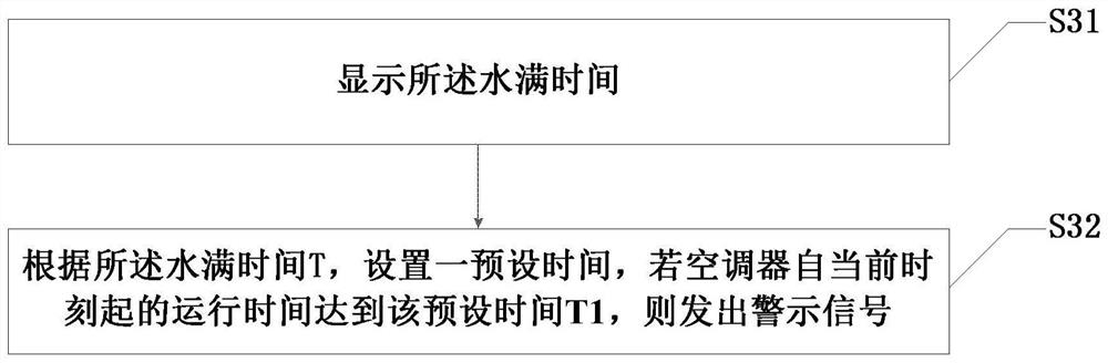 Water full warning method of air conditioner, control device and air conditioner