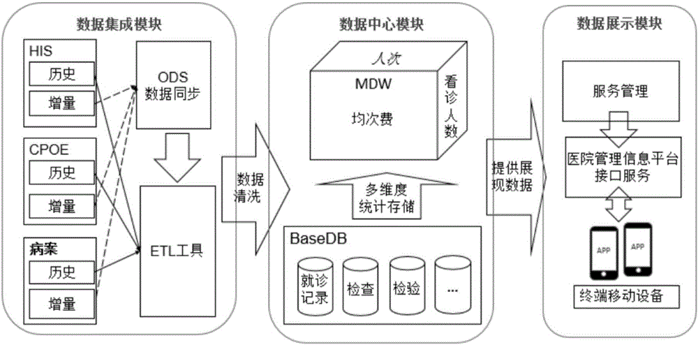 Hospital business data management platform and method