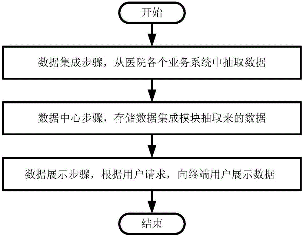 Hospital business data management platform and method