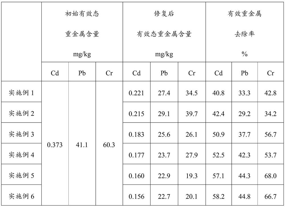 Soil heavy metal passivator as well as preparation method and application thereof