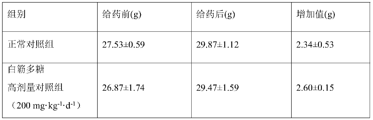 Application of acanthopanax trifoliatus polysaccharide in preparing medicine for treating diabetes