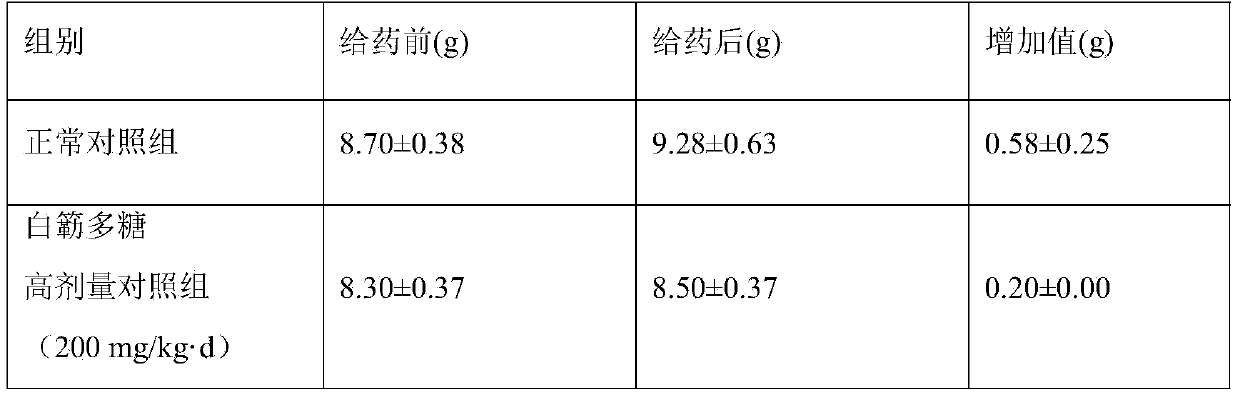 Application of acanthopanax trifoliatus polysaccharide in preparing medicine for treating diabetes