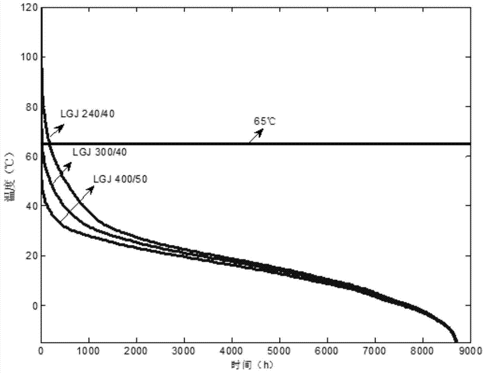 A thermal setting method for wind power transmission lines