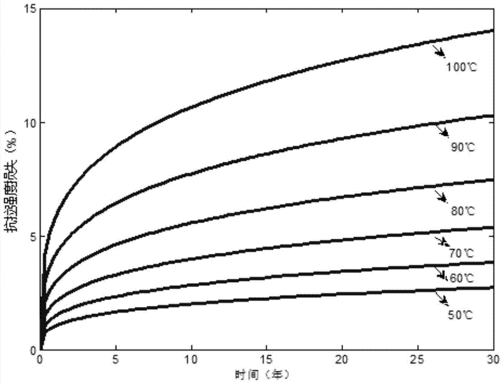 A thermal setting method for wind power transmission lines