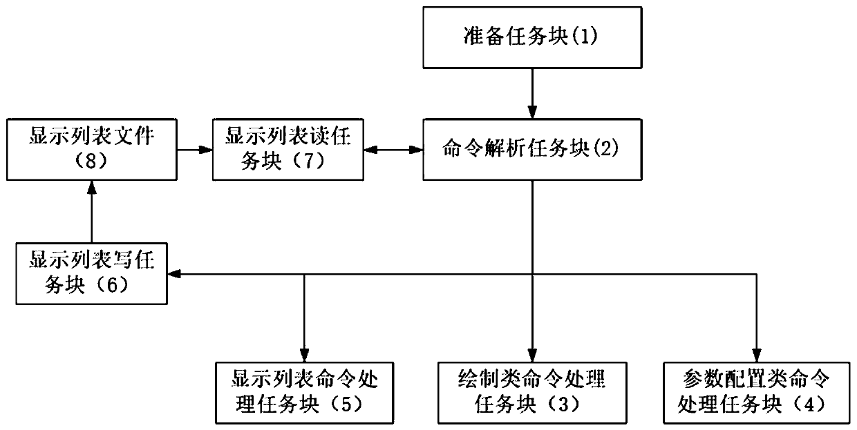 Graphic command pre-decoding model based on SystemVerilog, in particular to graphic command pre-decoding model based on SystemVerilog