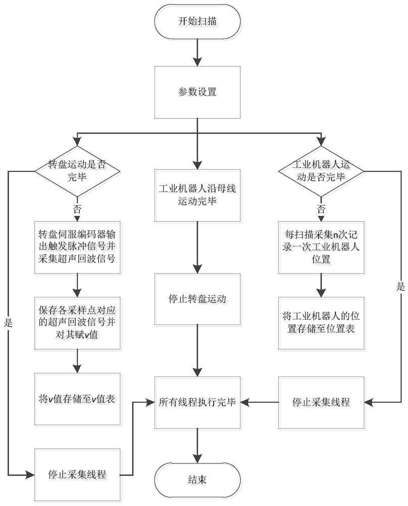 An automatic detection method of ultrasonic c-scanning based on industrial robot