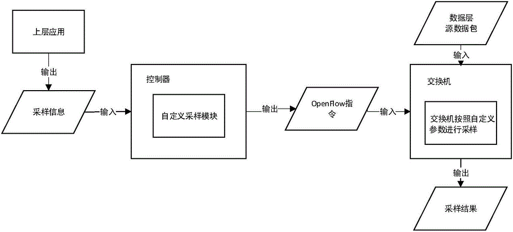 SDN based user-defined data packet sampling method