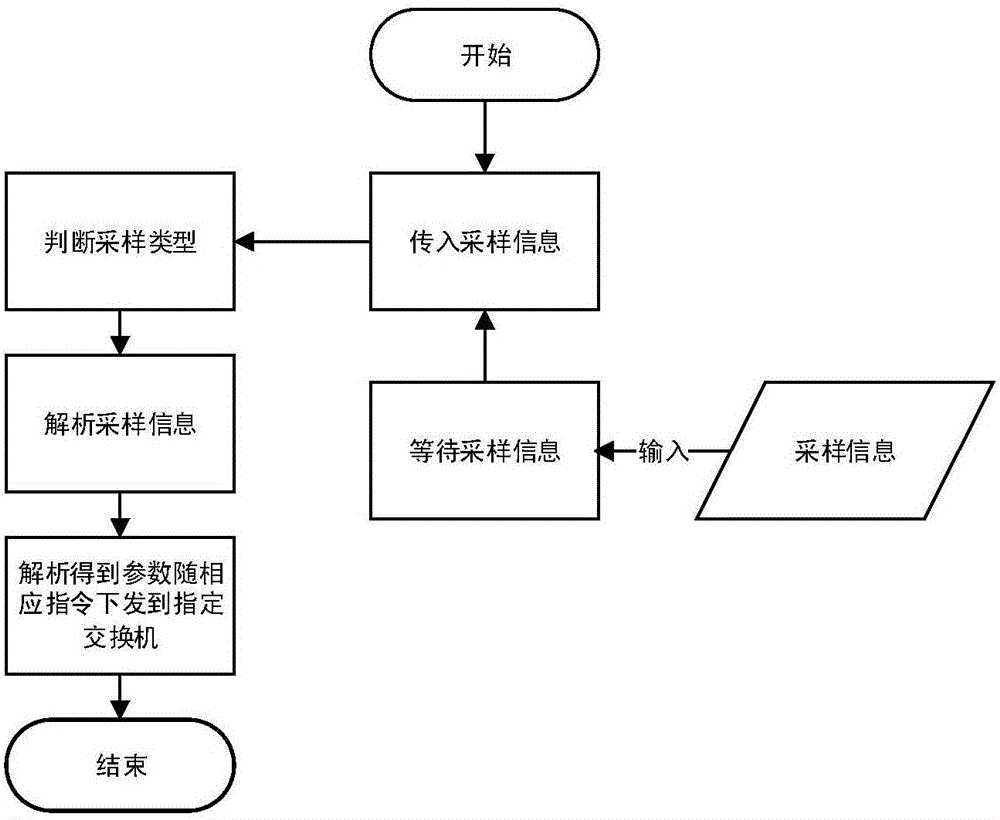 SDN based user-defined data packet sampling method