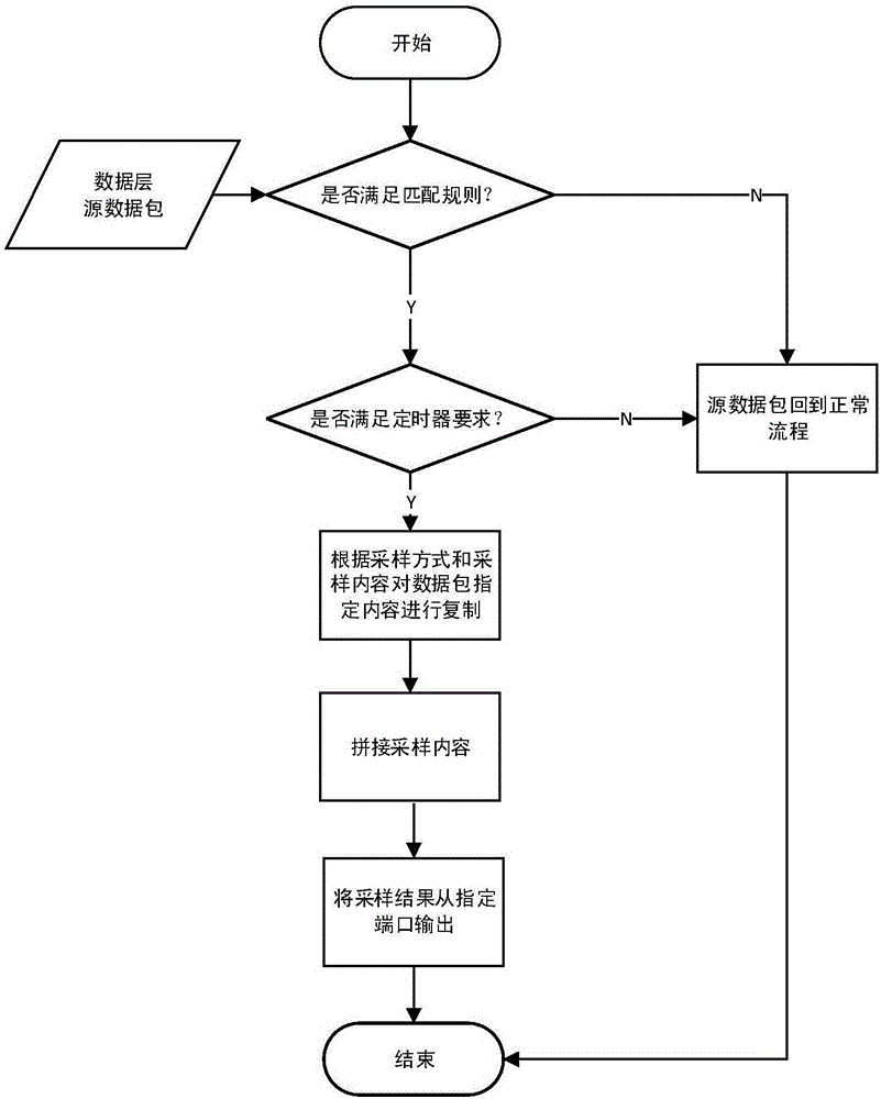 SDN based user-defined data packet sampling method