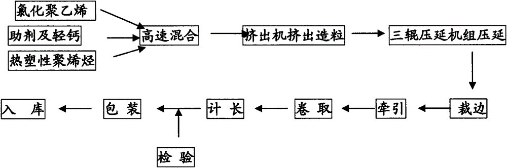 Chlorinated polyethylene waterproof coiled material and its preparation method