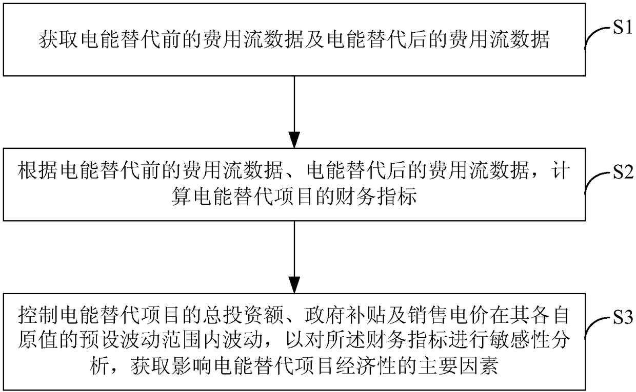 Electric energy replacement project economy analysis method and apparatus