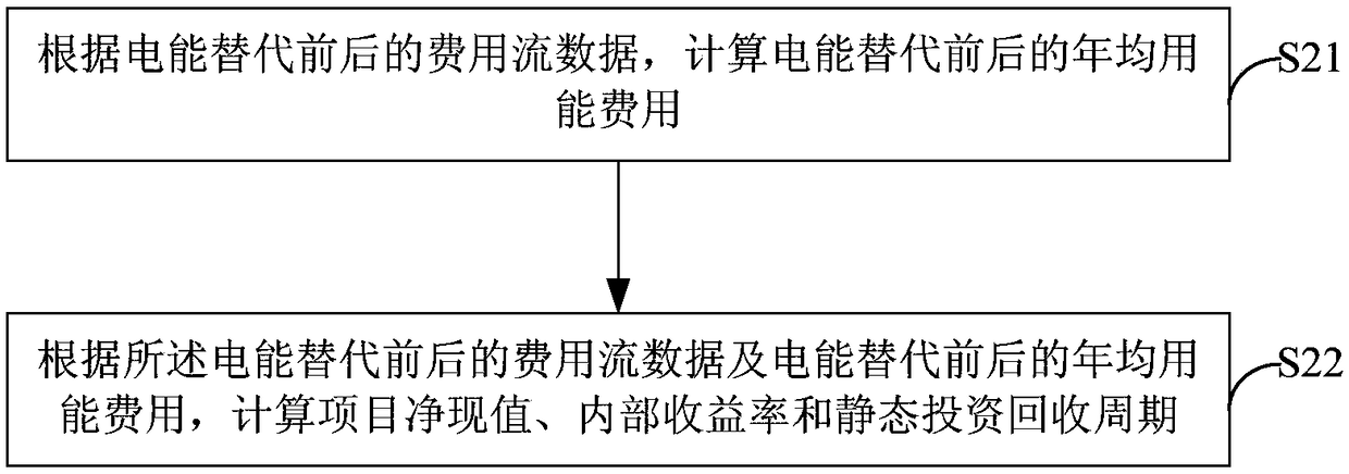 Electric energy replacement project economy analysis method and apparatus