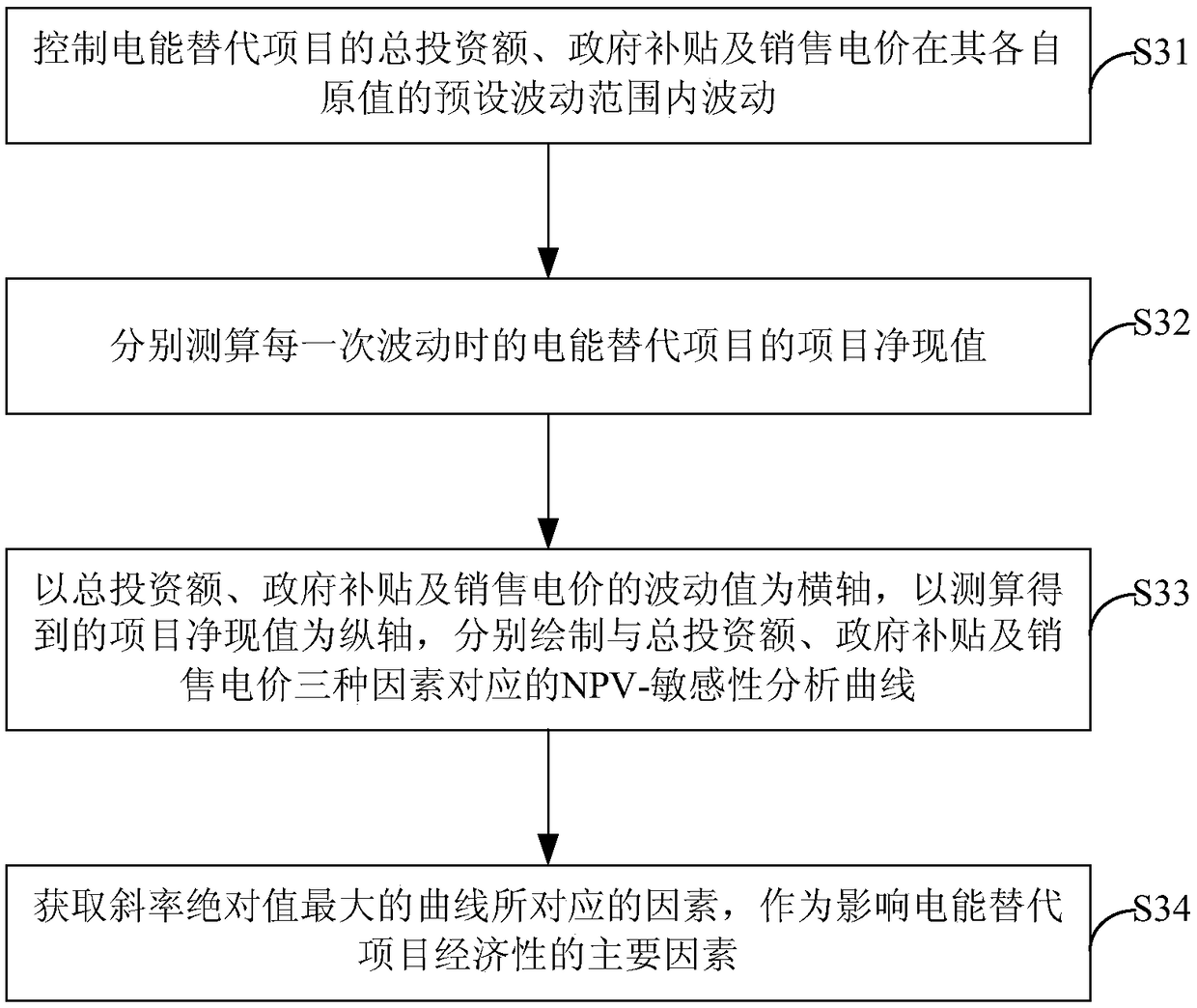 Electric energy replacement project economy analysis method and apparatus