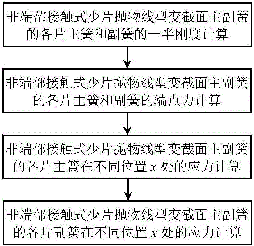 Stress calculating method of each spring of non-end contact type few-leaf parabola main-auxiliary spring