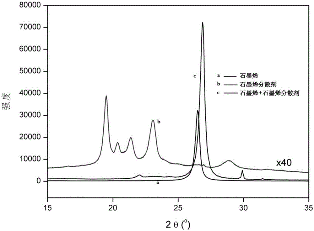 Graphene dispersant and applications thereof