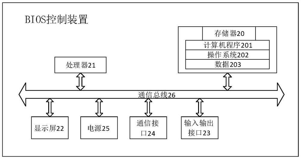 BIOS (Basic Input/Output System) control method and device and medium